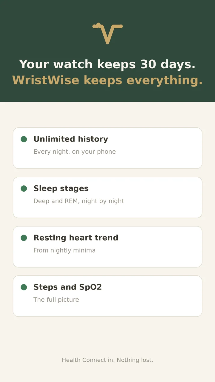 Your watch keeps 30 days, WristWise keeps everything: unlimited history, sleep stages, resting heart trend, steps and SpO2 — all on your phone