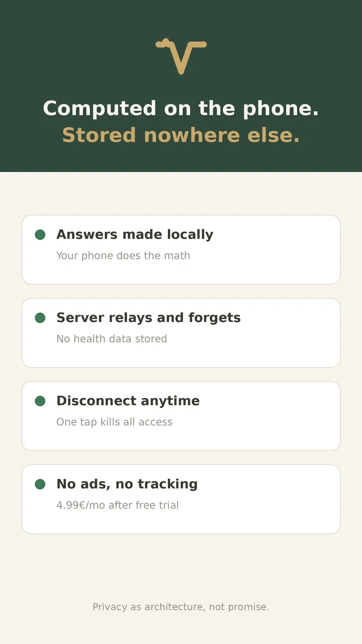 Computed on the phone, stored nowhere else: answers made locally, the server relays and forgets, disconnect anytime, no ads or tracking